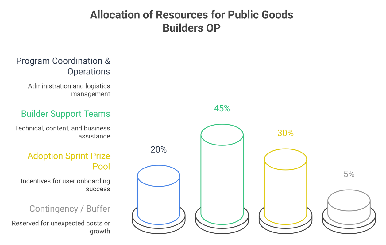 B-rder-ess-Builders-OP-Incubating-the-Next-Generation-of-Public-Goods-Builders-visual-selection.png